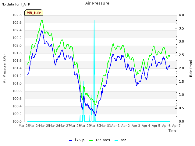 plot of Air Pressure