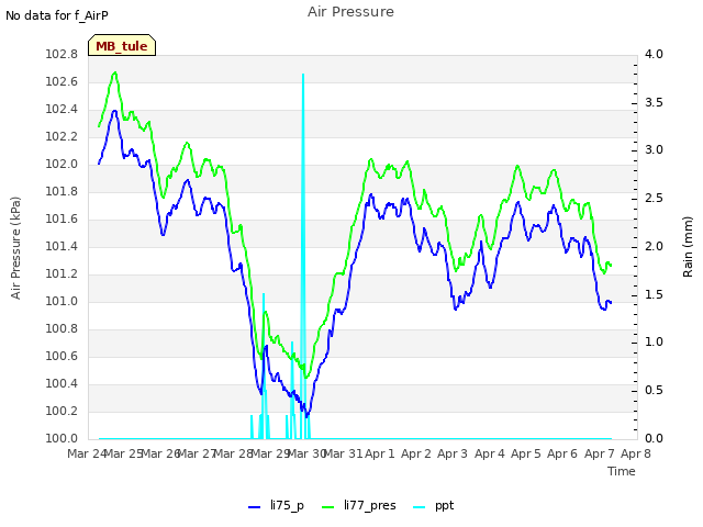 plot of Air Pressure