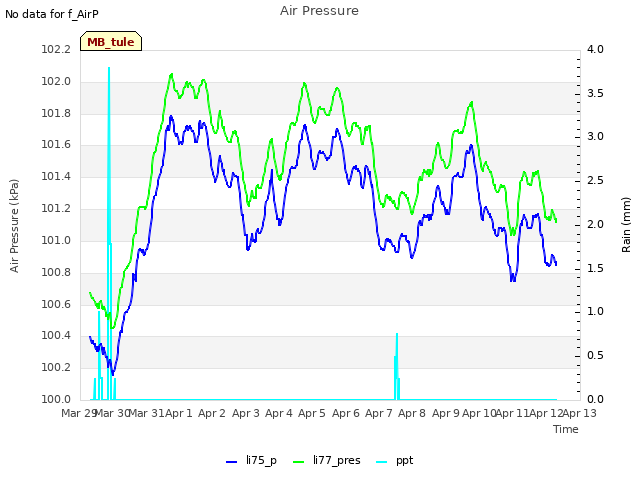 plot of Air Pressure