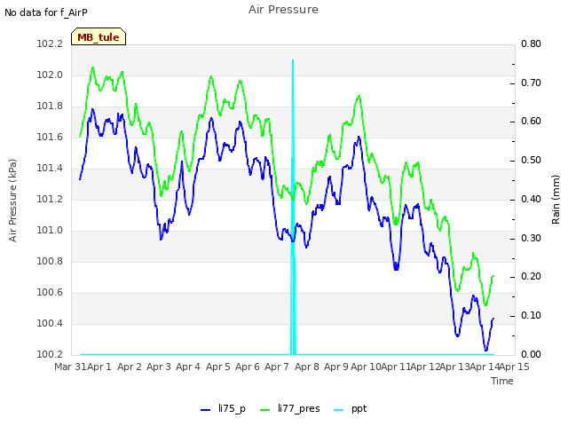 plot of Air Pressure