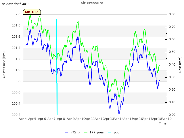 plot of Air Pressure