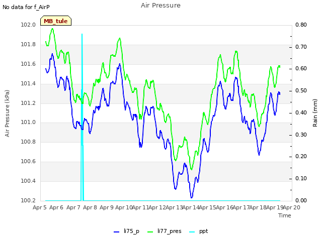 plot of Air Pressure