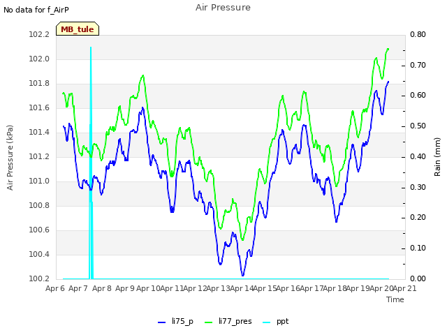 plot of Air Pressure