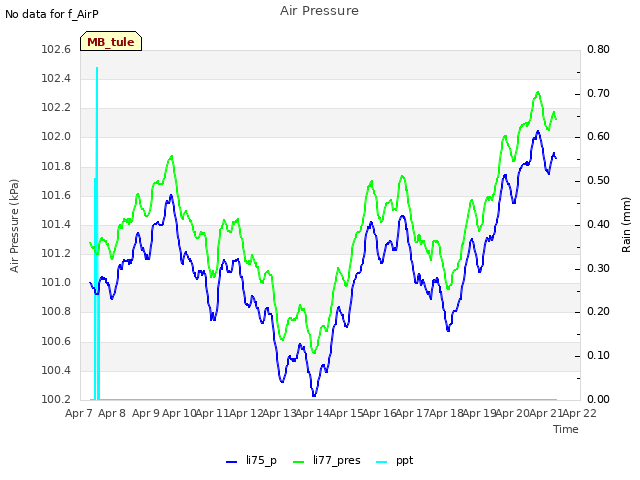 plot of Air Pressure