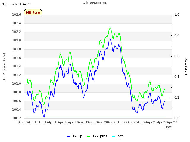 plot of Air Pressure