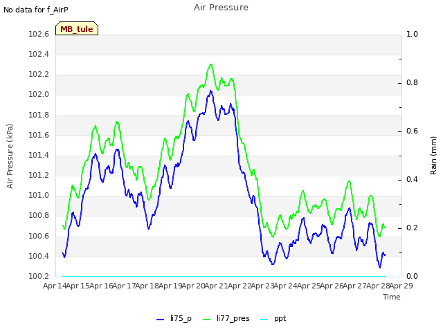 plot of Air Pressure