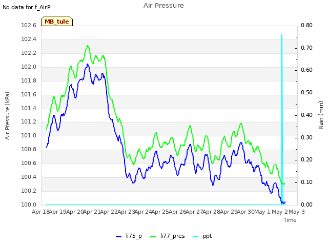 plot of Air Pressure