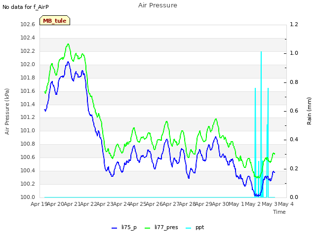 plot of Air Pressure