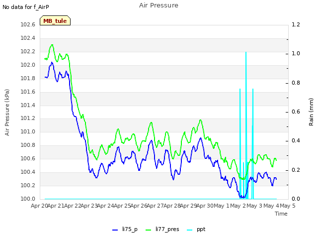 plot of Air Pressure