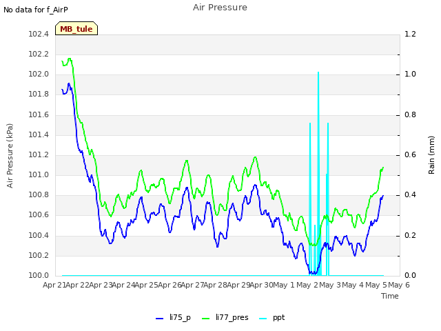 plot of Air Pressure