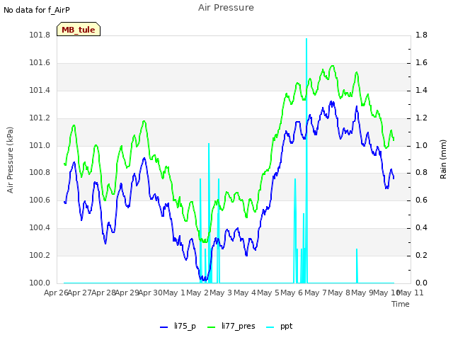 plot of Air Pressure