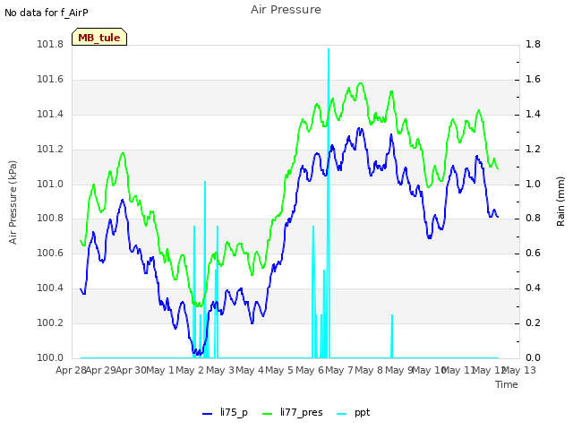 plot of Air Pressure