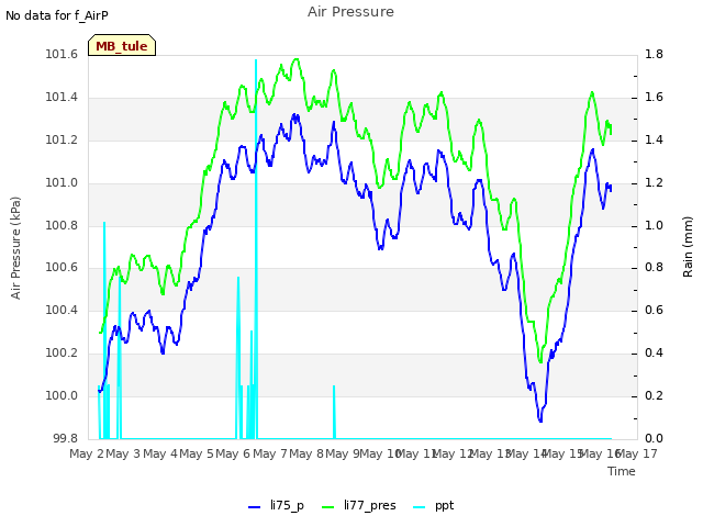 plot of Air Pressure