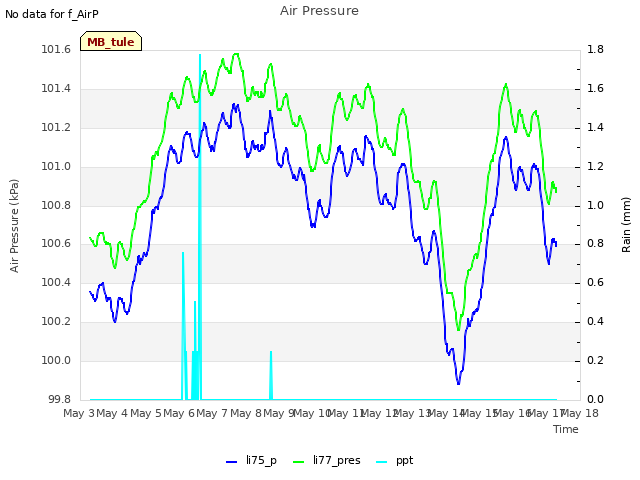 plot of Air Pressure