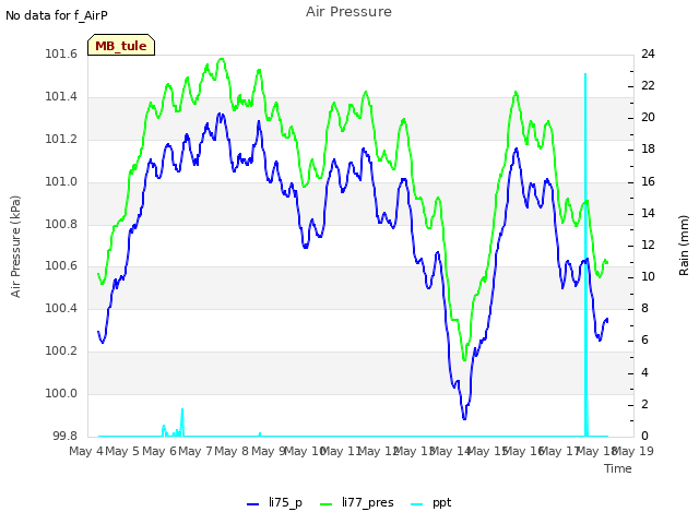 plot of Air Pressure