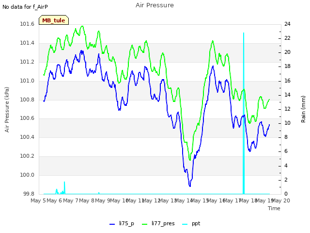 plot of Air Pressure