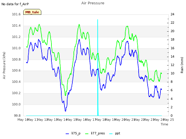 plot of Air Pressure