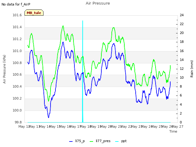 plot of Air Pressure