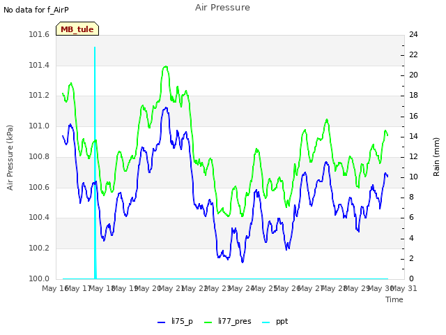 plot of Air Pressure