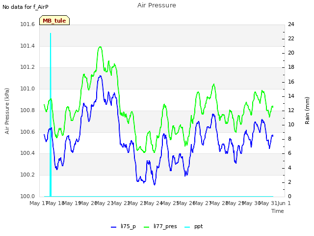 plot of Air Pressure