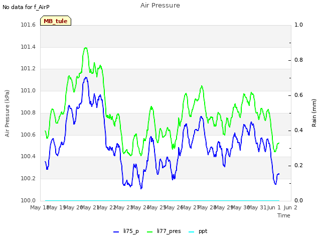 plot of Air Pressure