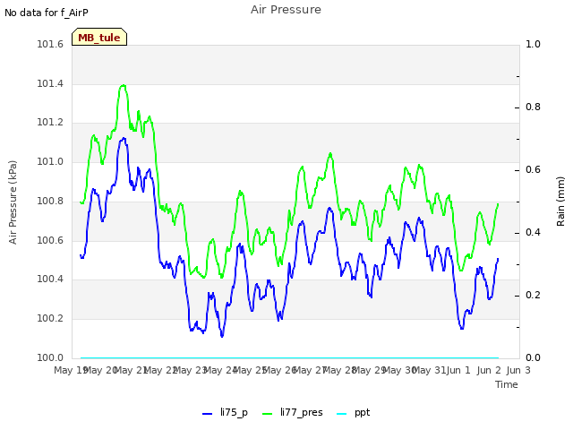 plot of Air Pressure