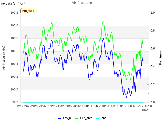 plot of Air Pressure