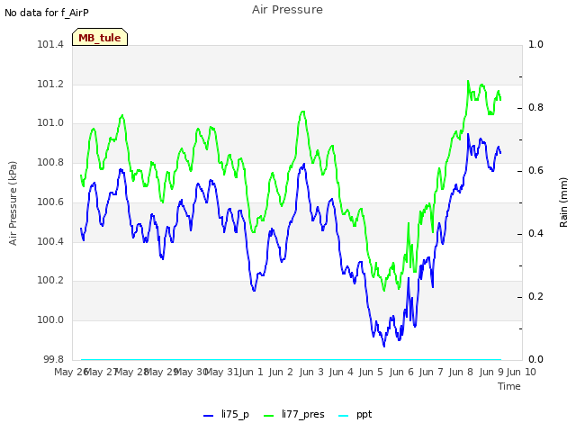 plot of Air Pressure