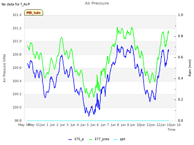 plot of Air Pressure