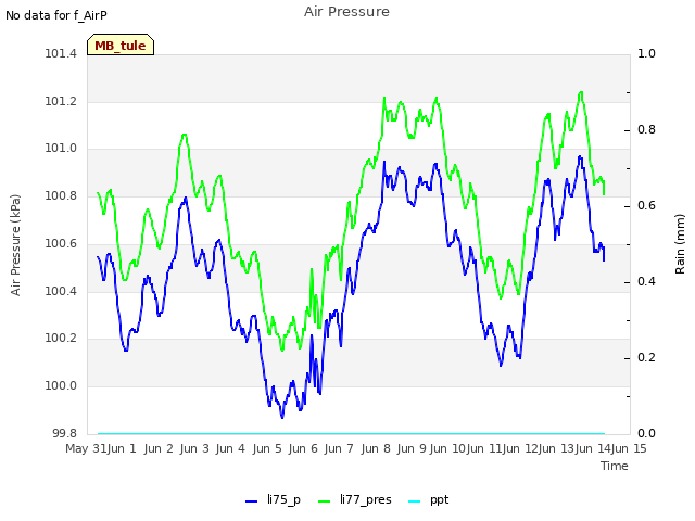 plot of Air Pressure