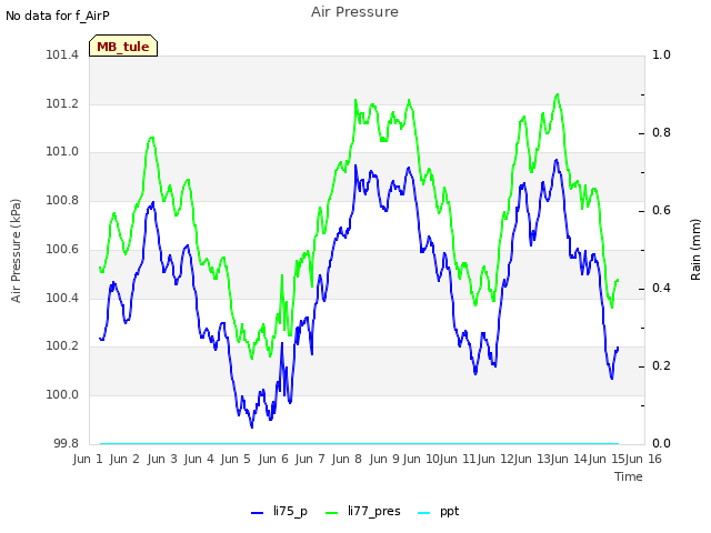 plot of Air Pressure