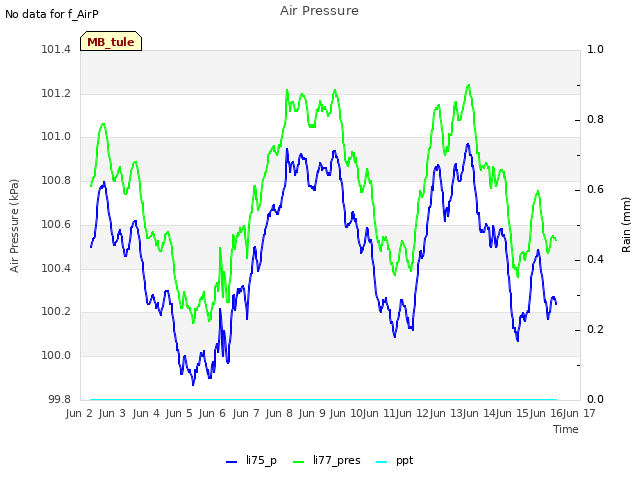 plot of Air Pressure