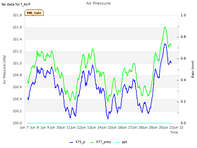 plot of Air Pressure