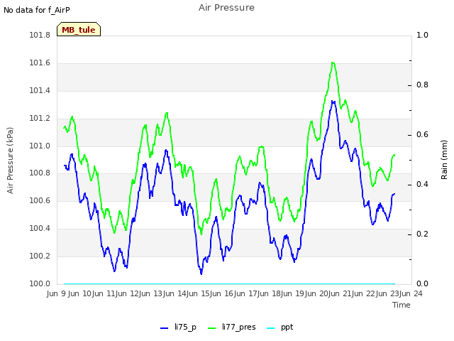 plot of Air Pressure