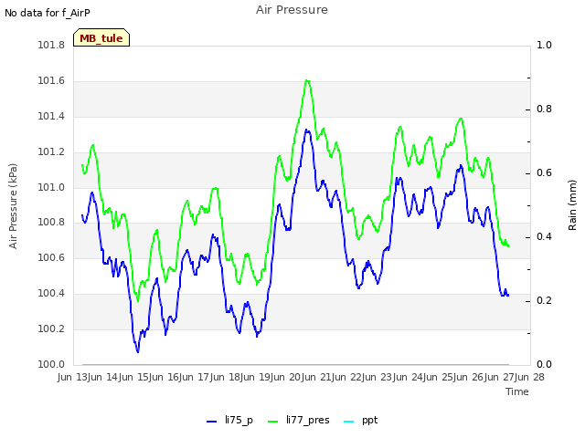 plot of Air Pressure