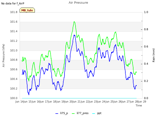 plot of Air Pressure