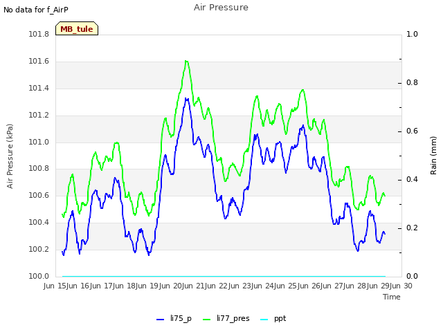 plot of Air Pressure