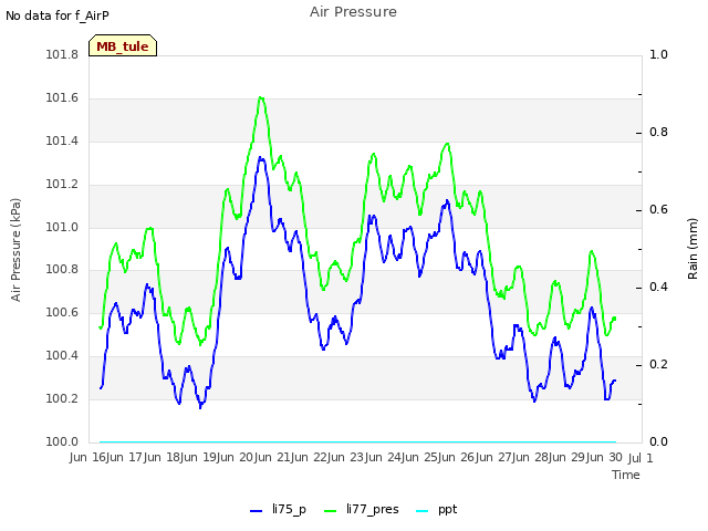 plot of Air Pressure