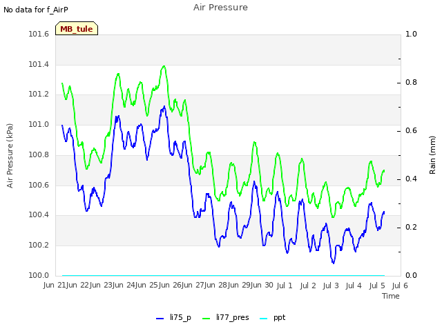 plot of Air Pressure