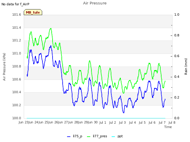 plot of Air Pressure