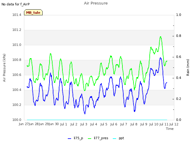 plot of Air Pressure