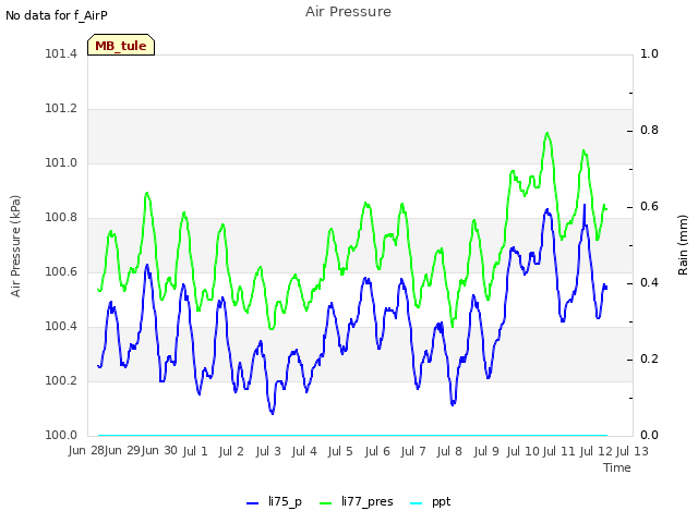 plot of Air Pressure