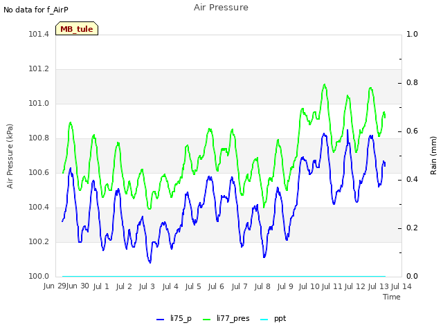 plot of Air Pressure