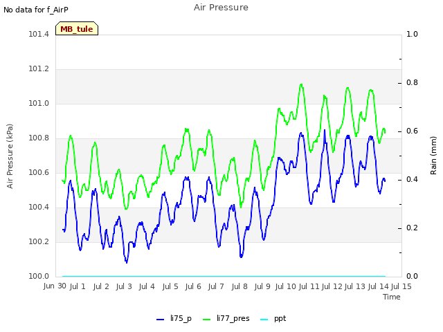 plot of Air Pressure