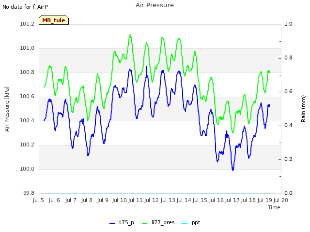 plot of Air Pressure