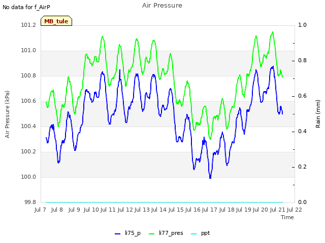 plot of Air Pressure