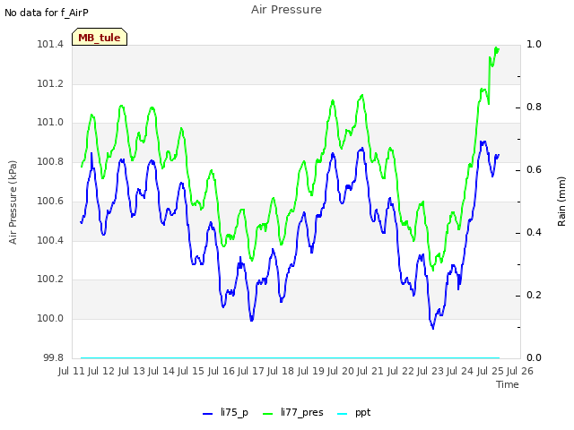 plot of Air Pressure