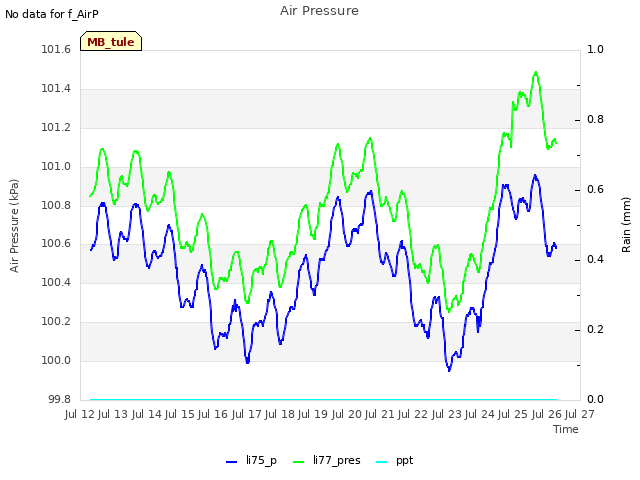 plot of Air Pressure