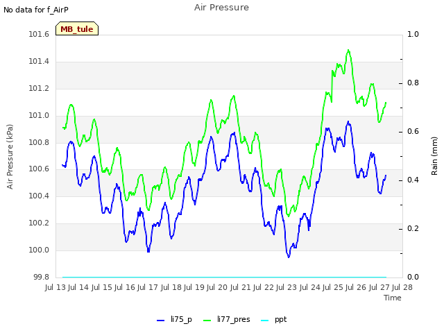 plot of Air Pressure