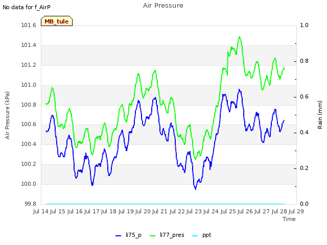 plot of Air Pressure